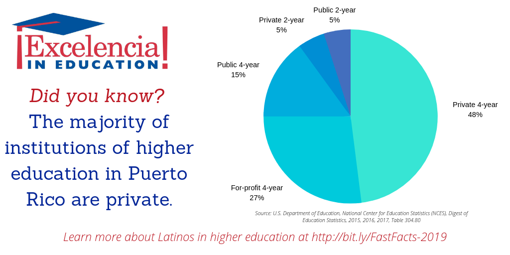 Latinos in Higher Education Compilation of Fast Facts Excelencia in